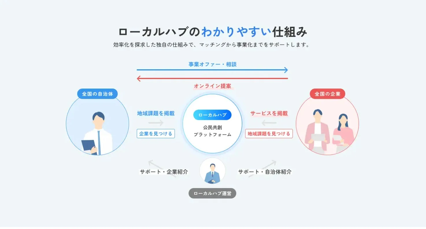 ローカルハブとは