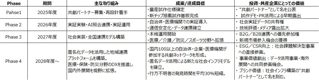 開発ロードマップ
