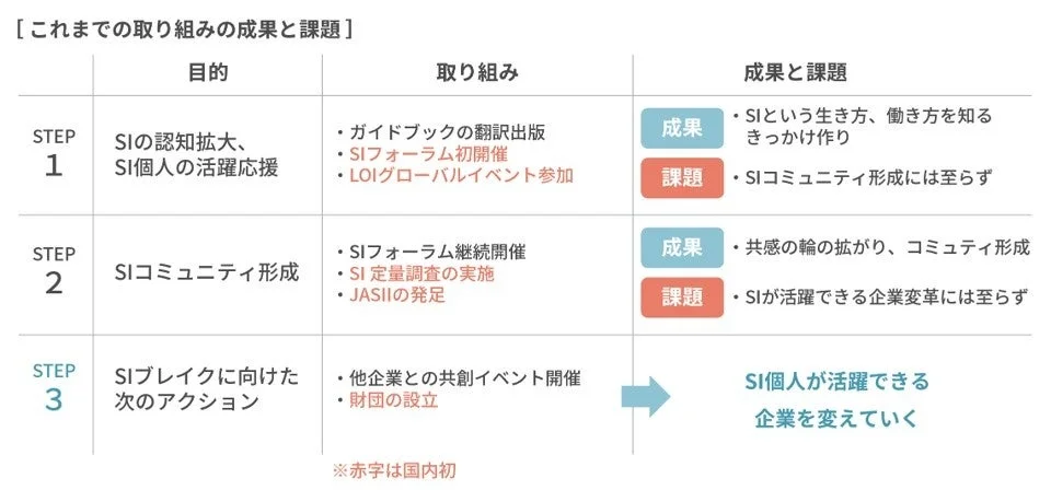 これまでのSIの活性化に向けた取り組み