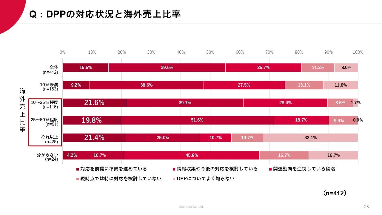 DPPの対応状況と海外売上比率