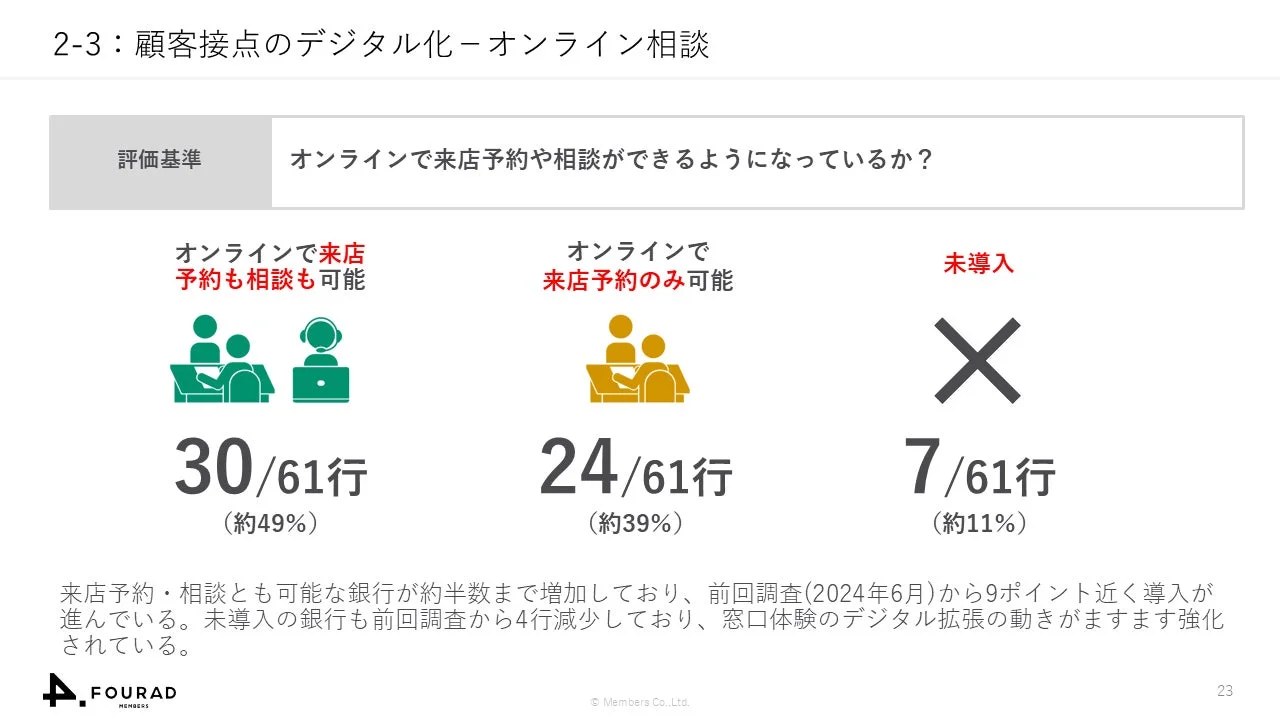 顧客接点のデジタル化 - オンライン相談
