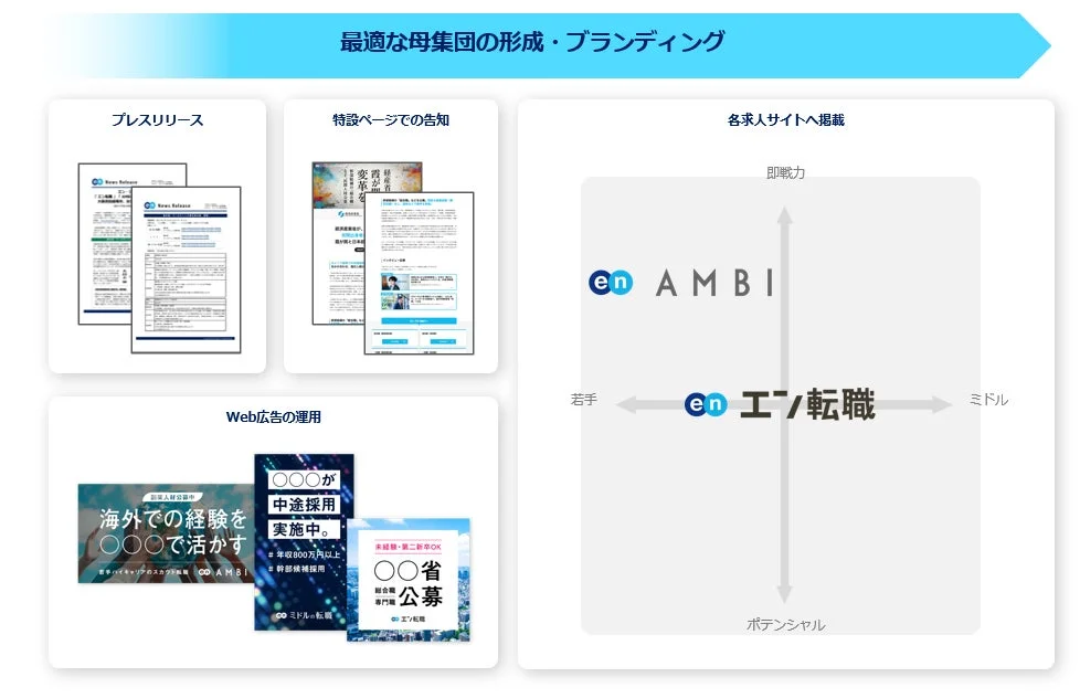 最適な母集団の形成・ブランディング