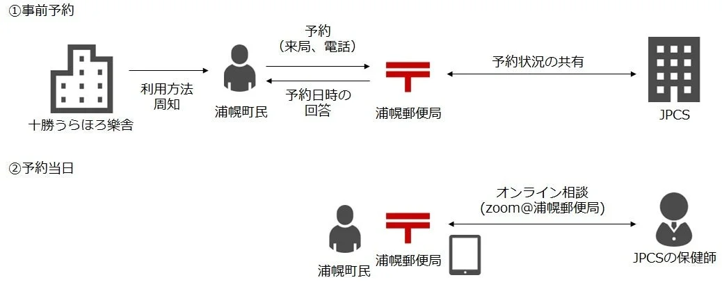 浦幌町でのオンライン健康相談利用フロー
