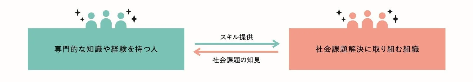 専門的な知識や経験を持つ人
