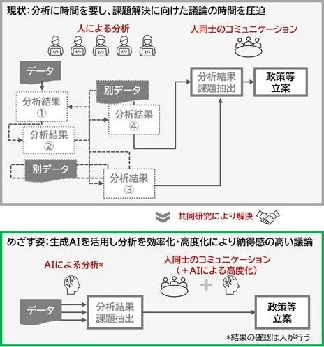 データ分析と政策立案のプロセス改善を示す図