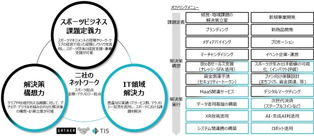 TISとGATHERの共同オファリングメニュー