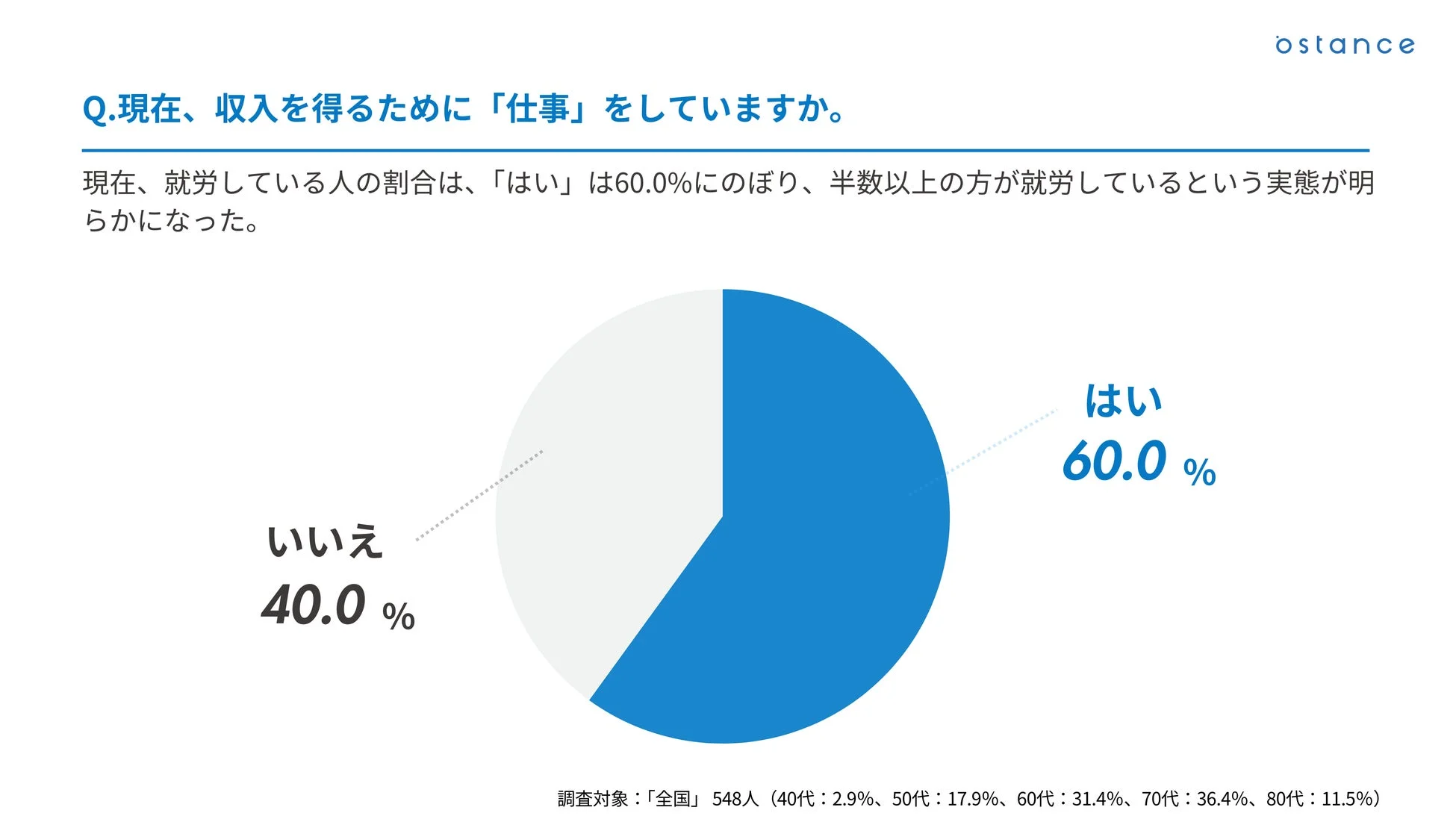 シニアの就労状況を示す円グラフ