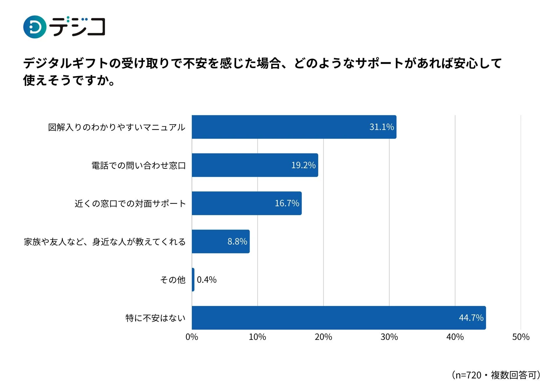不安を感じた場合の「サポートニーズ」