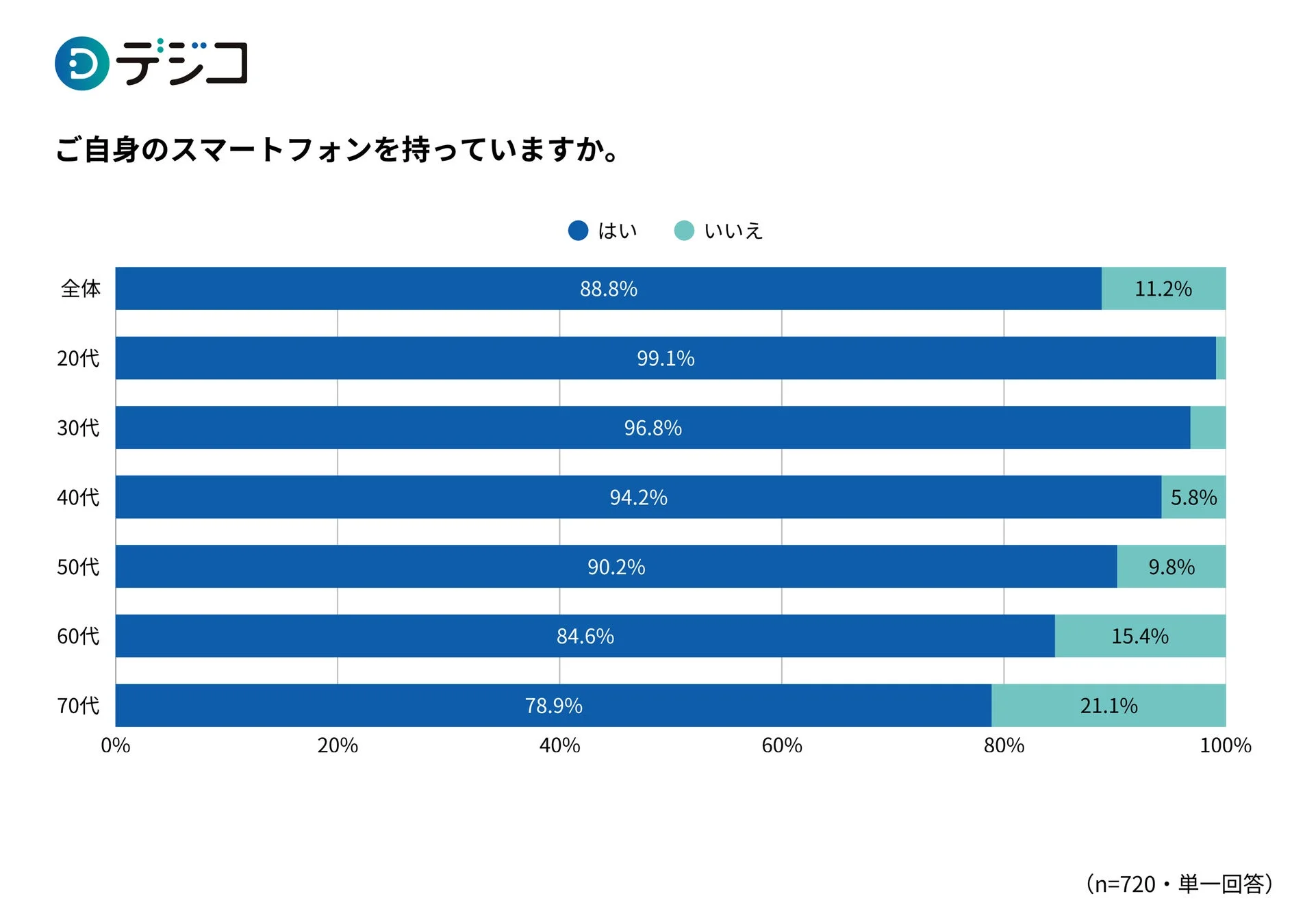 デジタル給付の基盤となる「スマートフォン所有率」