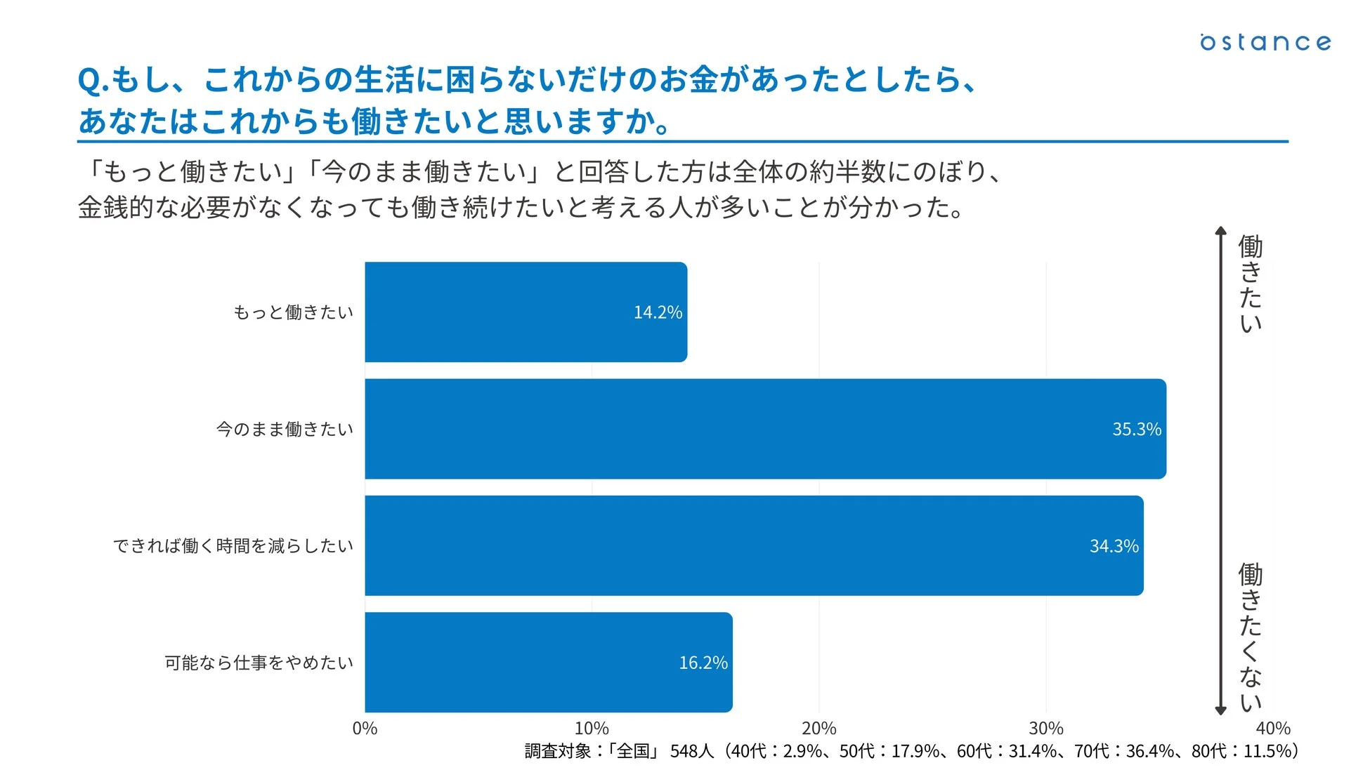 金銭的な必要がなくても働きたいかを示す棒グラフ