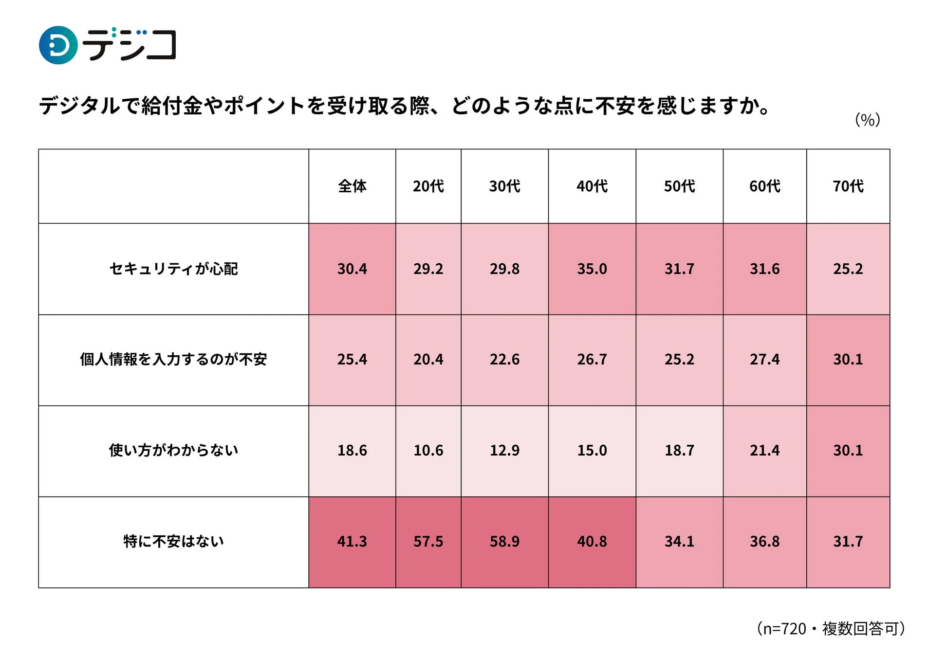 デジタル受け取りに対する世代別不安
