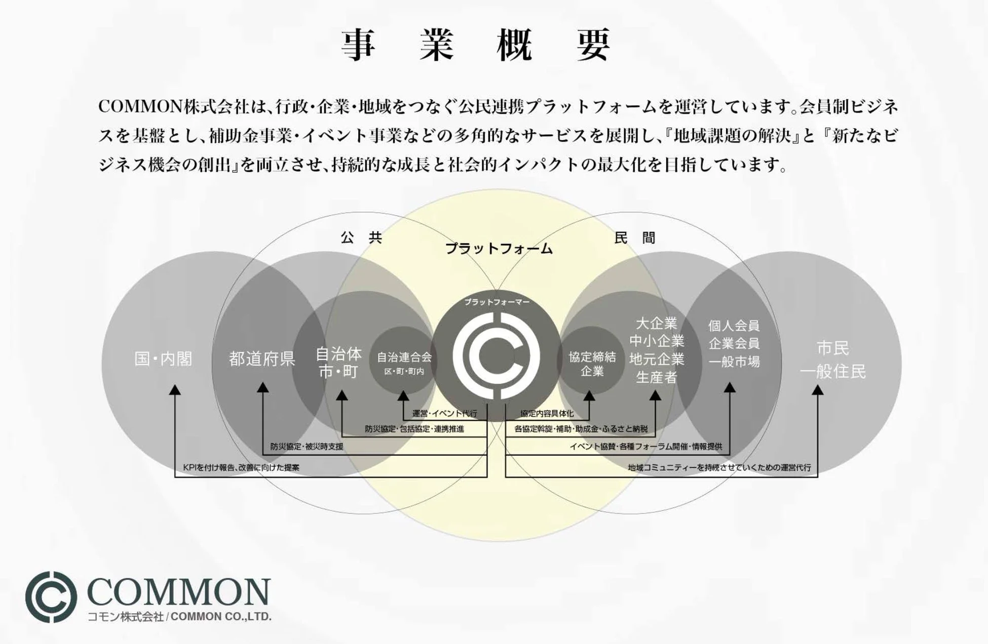 COMMON株式会社の事業概要