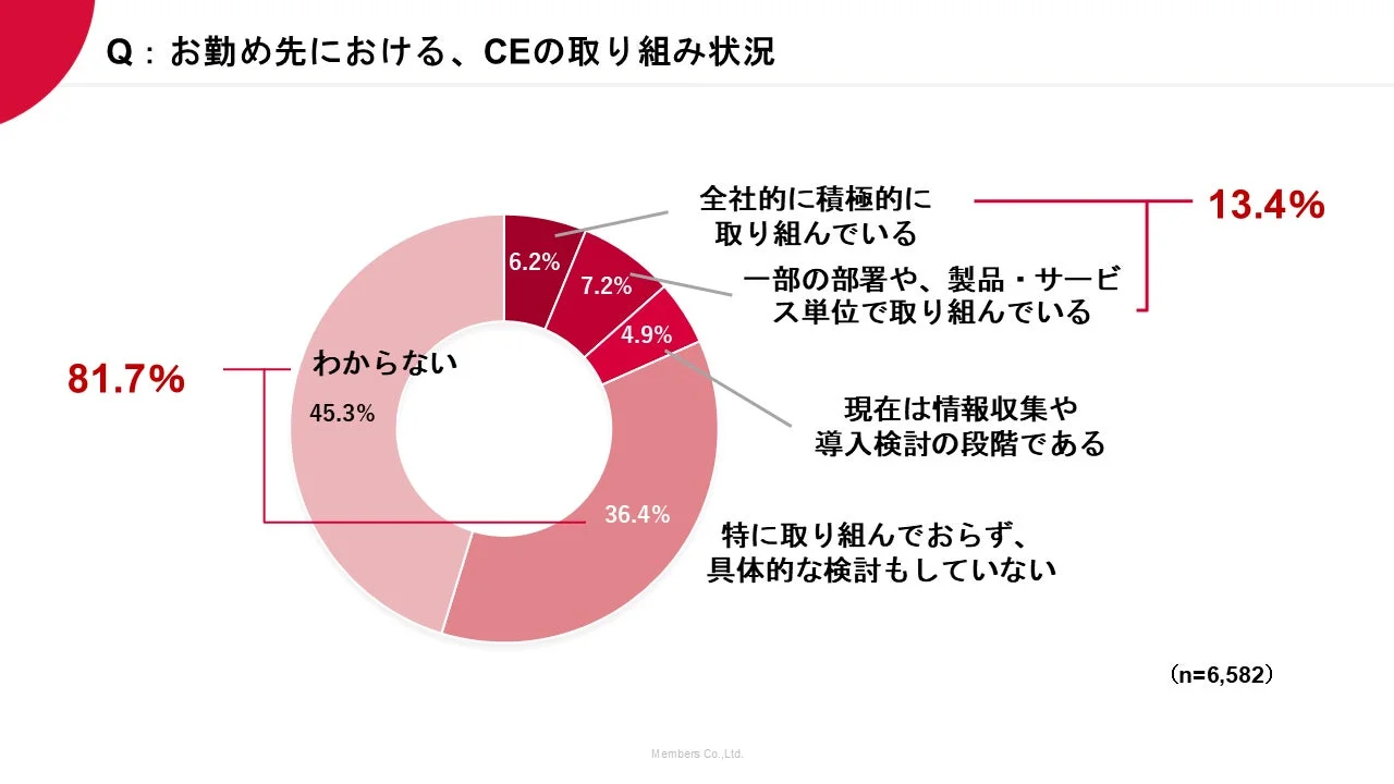 サーキュラーエコノミーの取り組み状況