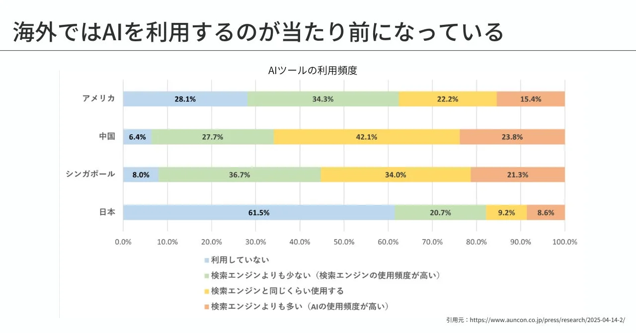 AIツールの利用頻度比較