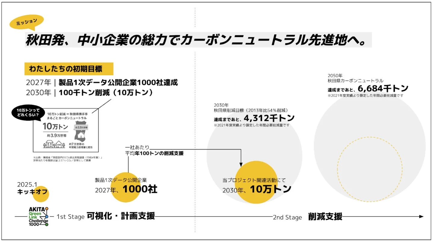 初期目標とロードマップ