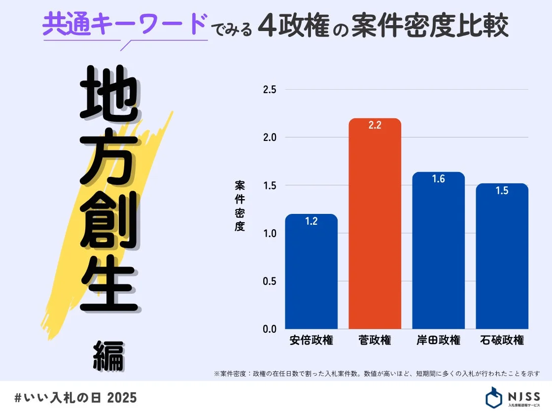地方創生 編 案件密度比較