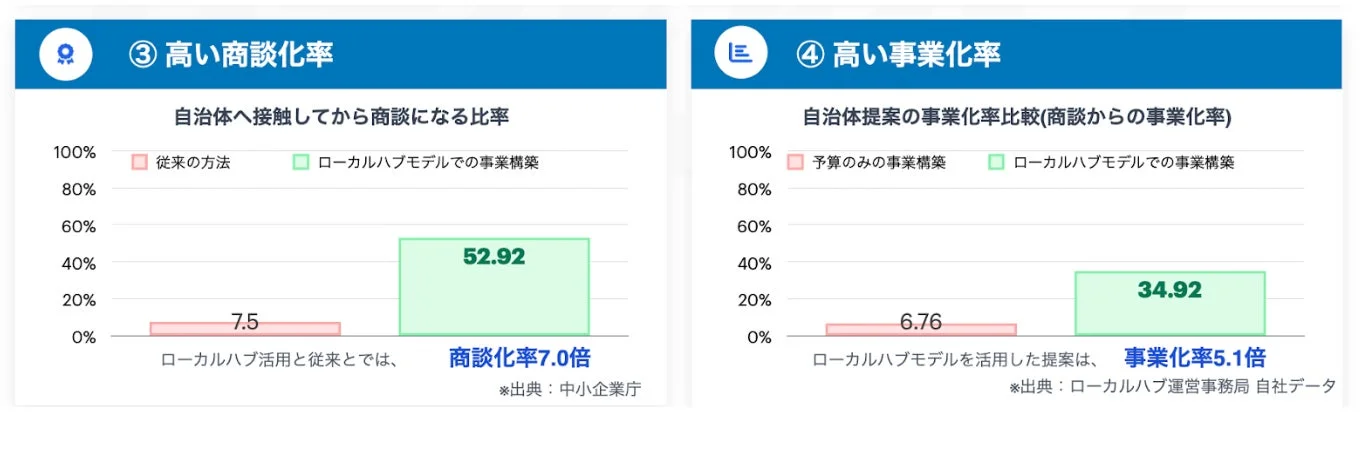 システムで効率化された官民連携