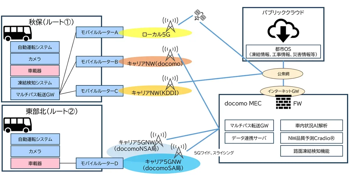 実証実験の構成