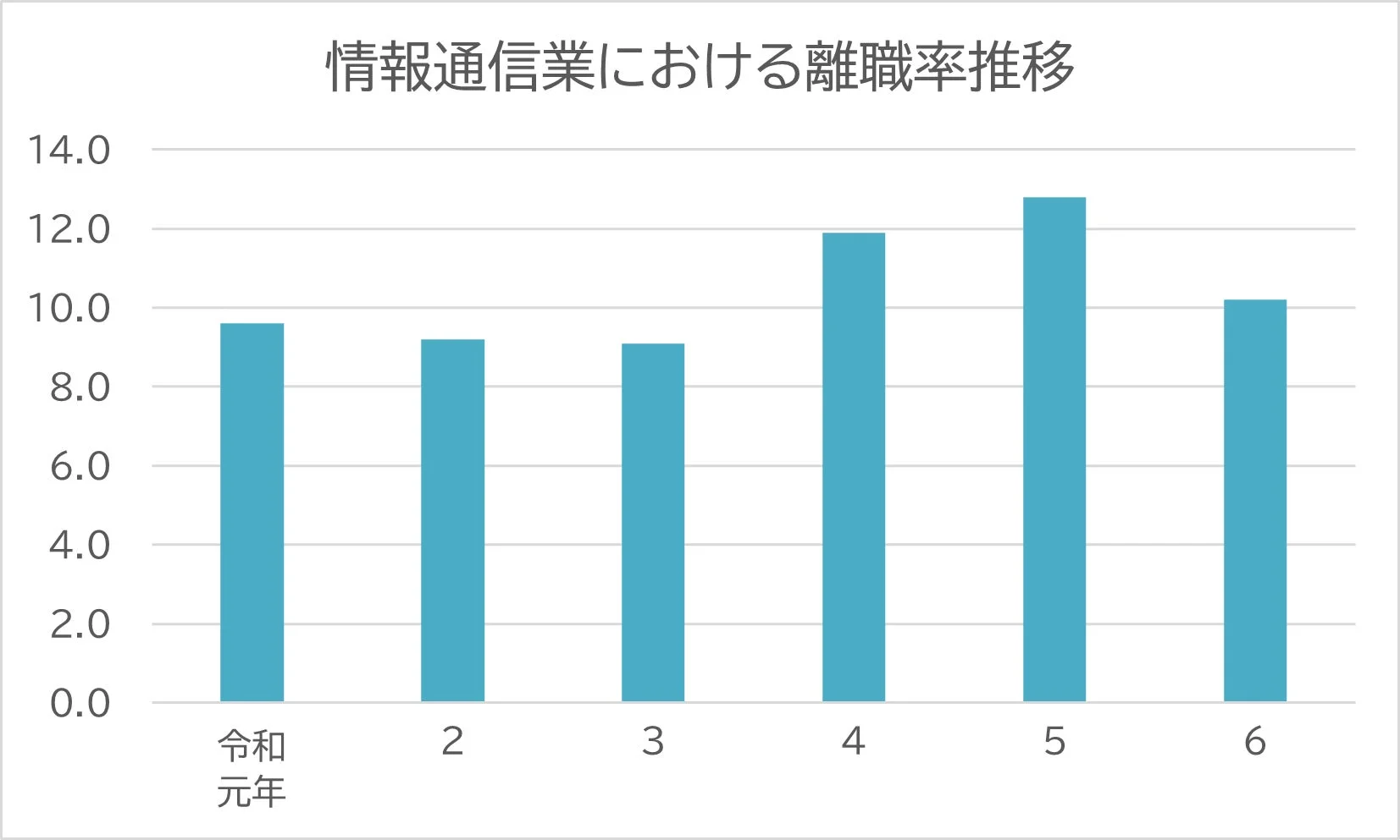 情報通信業における離職率推移