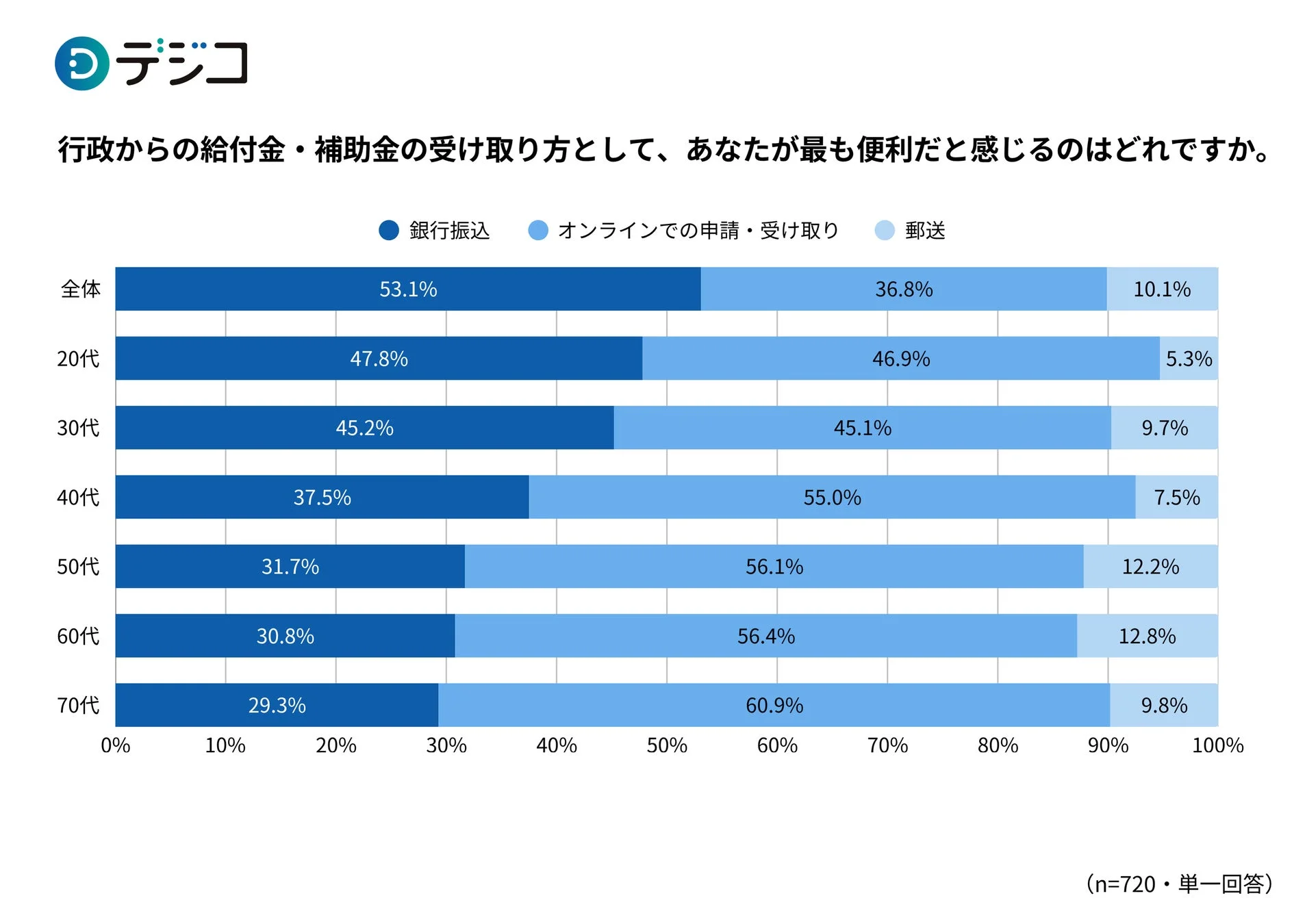 最も便利な給付金の「受け取り方法」