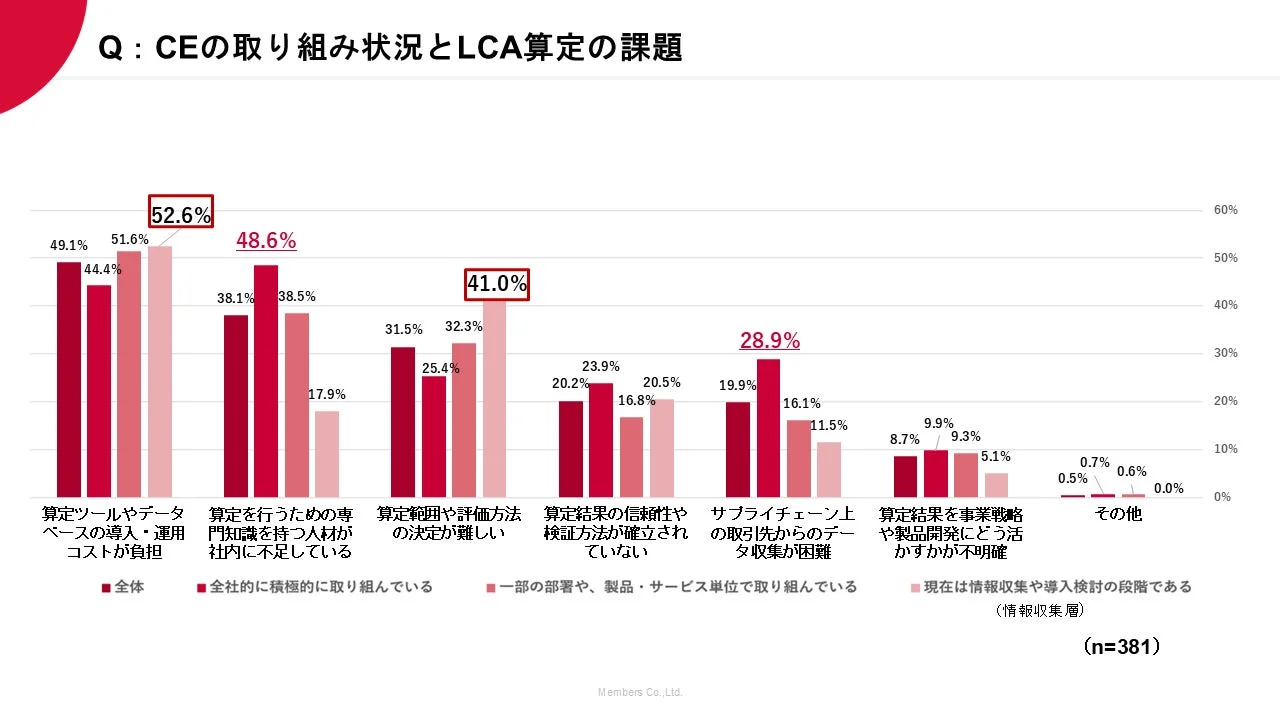 CEの取り組み状況とLCA算定の課題