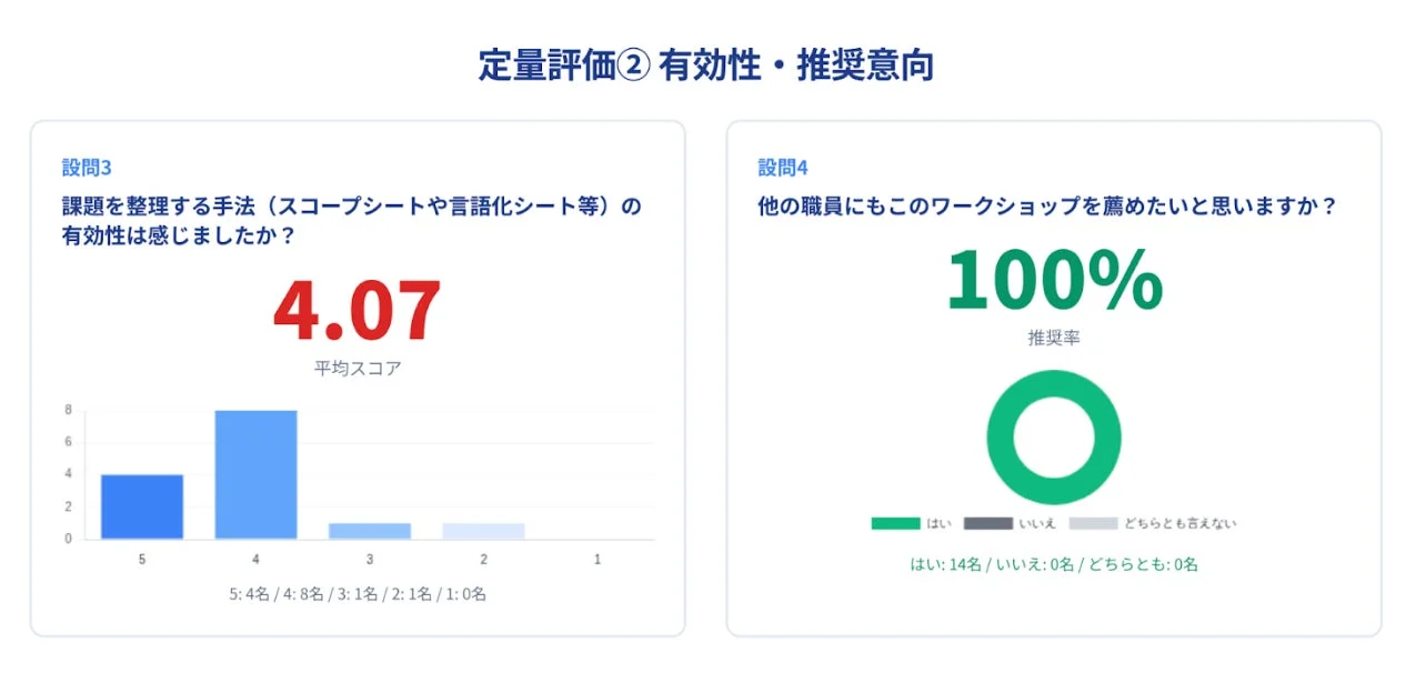参加者の満足度を示すグラフ