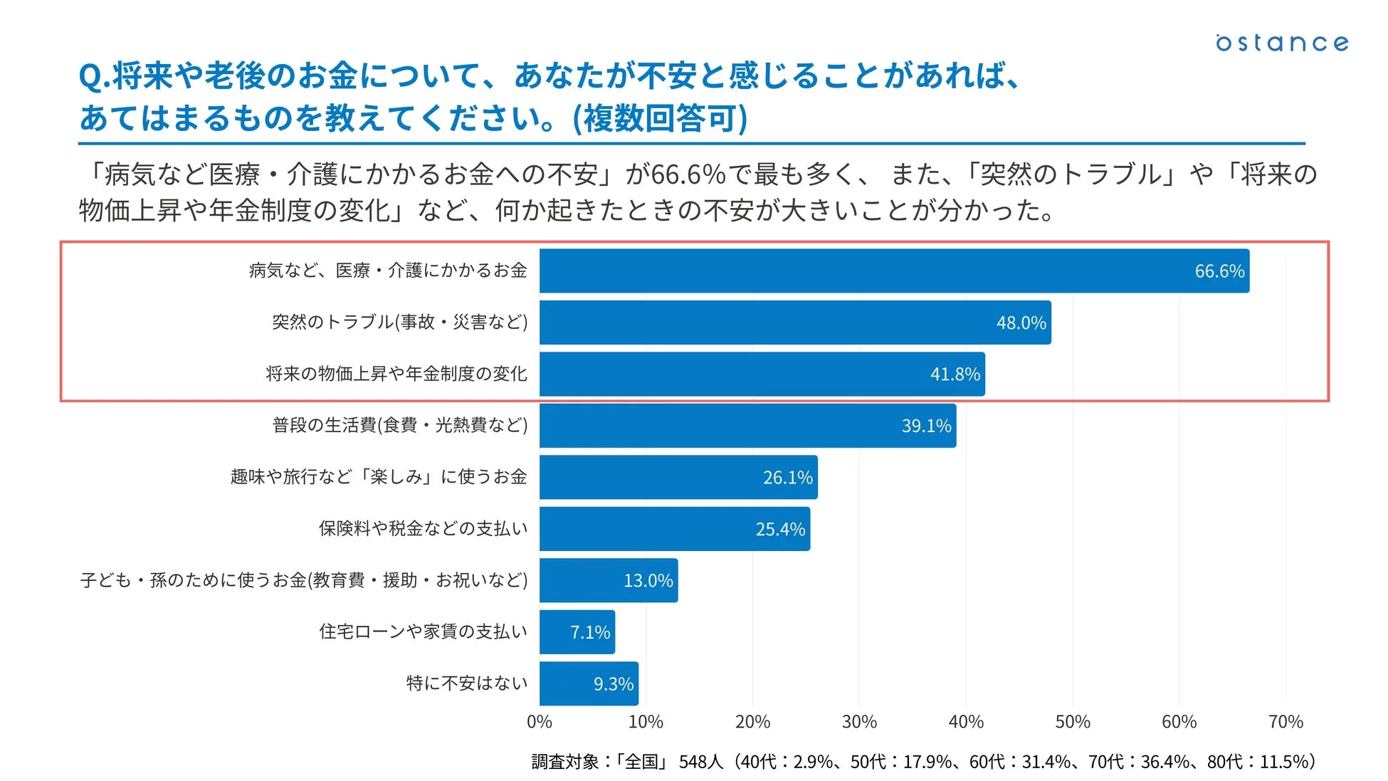 老後のお金に関する不安を示す棒グラフ