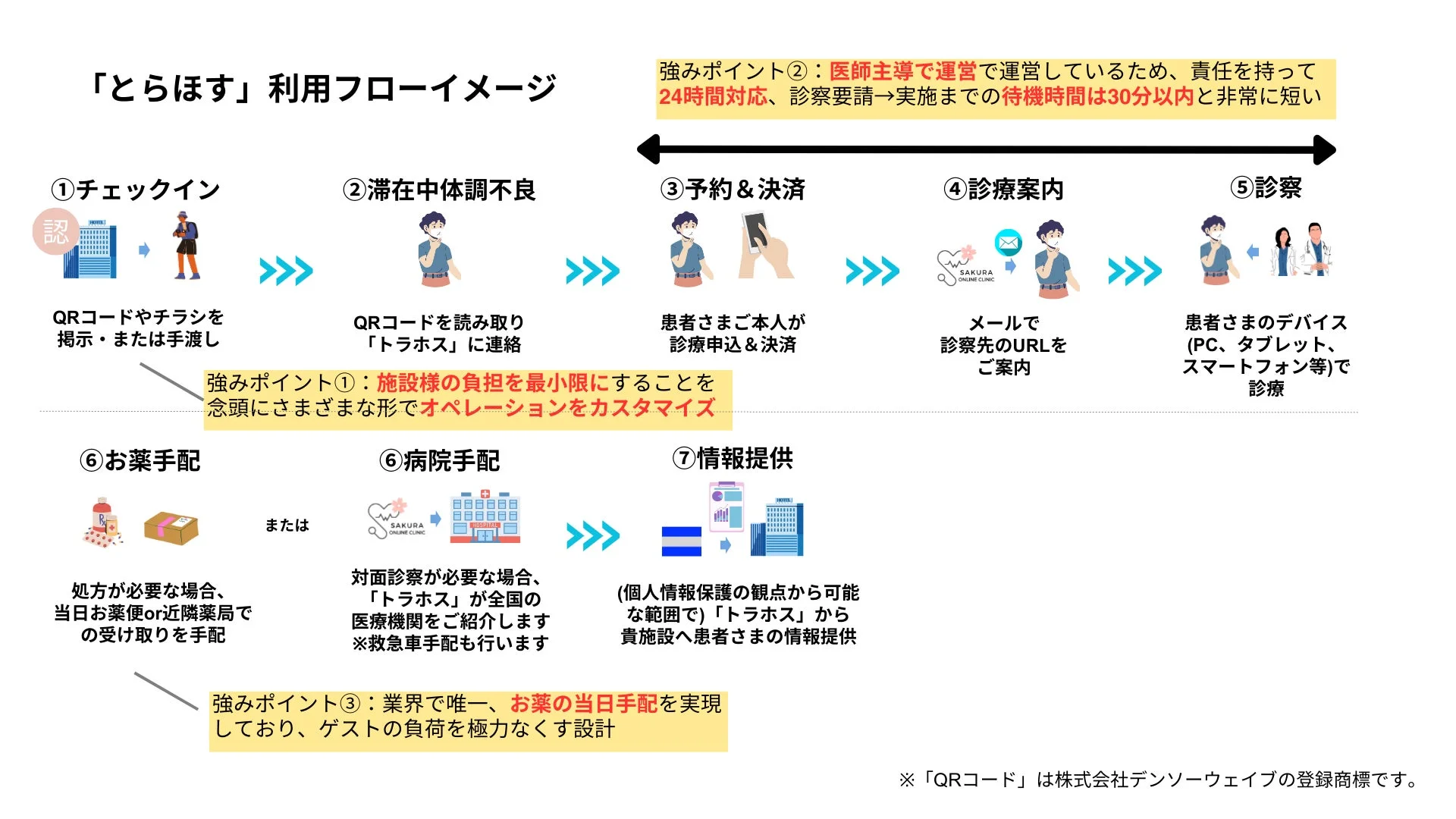 「とらほす」利用フローイメージ