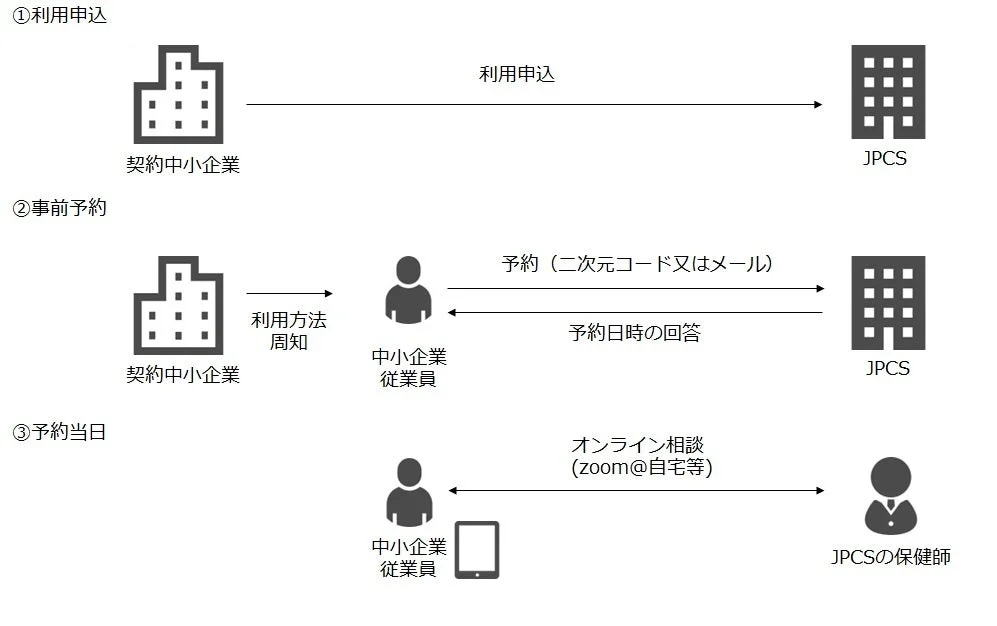 海士町でのオンライン健康相談利用フロー