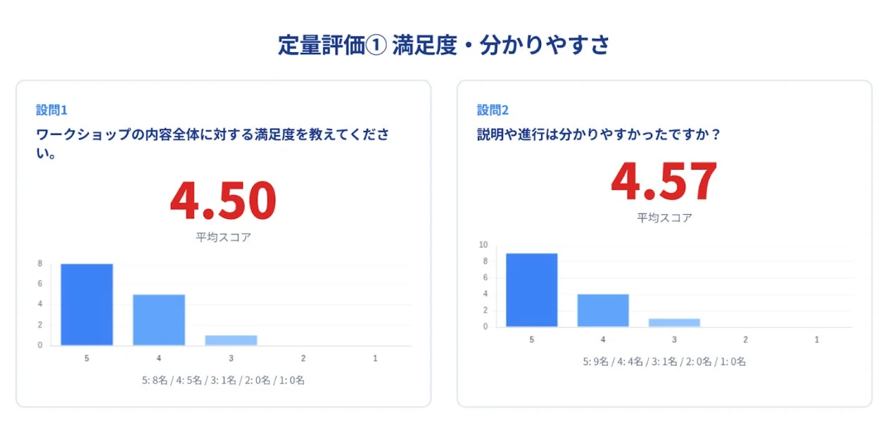 アンケート結果のグラフ