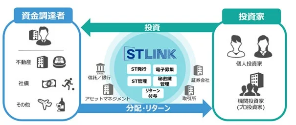 STLINKプラットフォームを介した資金調達エコシステム