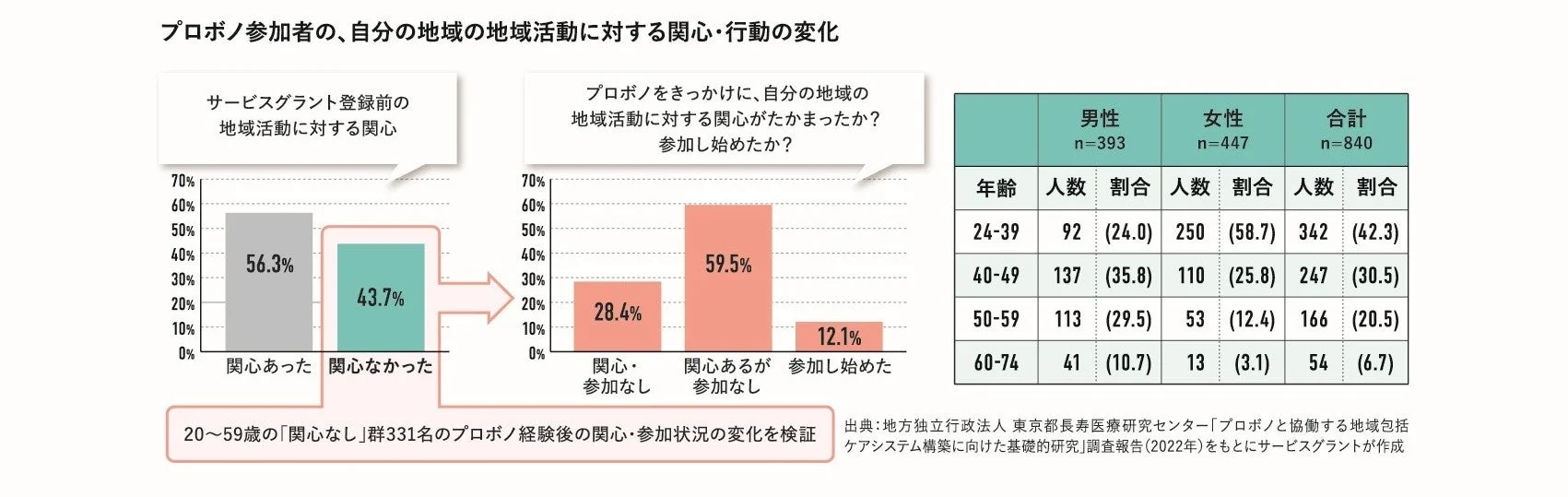 プロボノ参加者の地域活動への関心・行動の変化