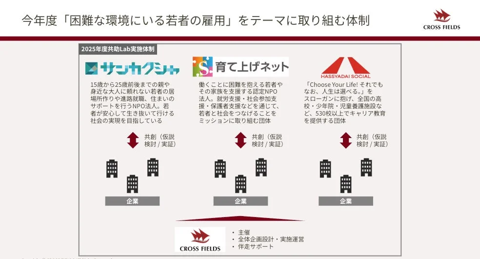 第一弾参画団体・企業