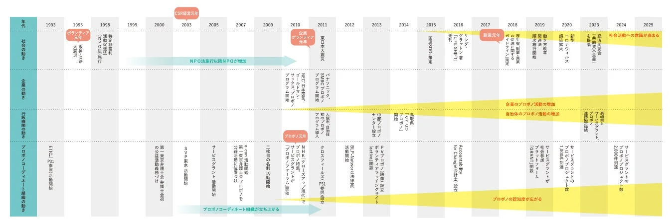 プロボノのタイムライン