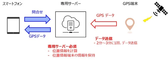 市販GPS(専用クラウド経由)