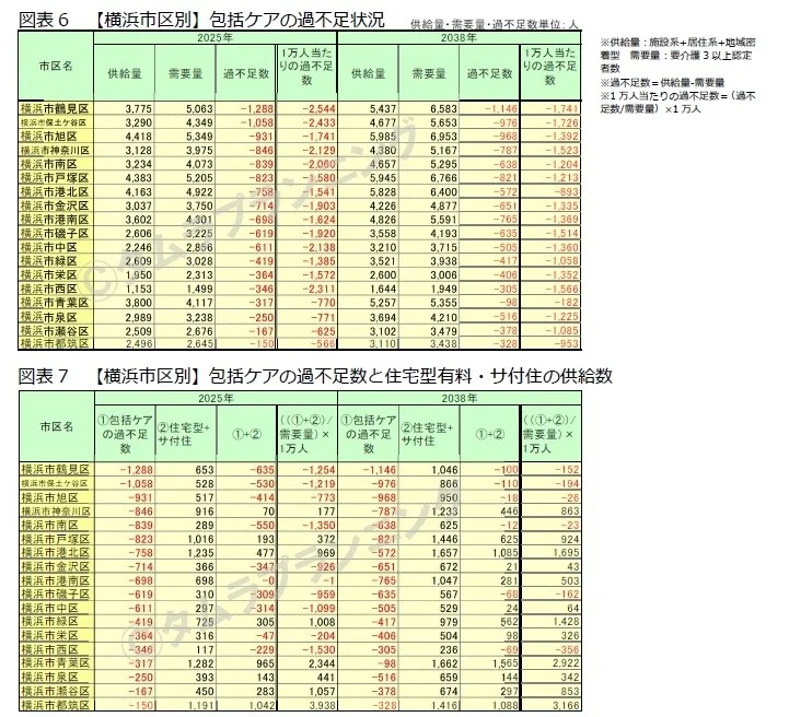 図表6-7：横浜市の区別過不足予測