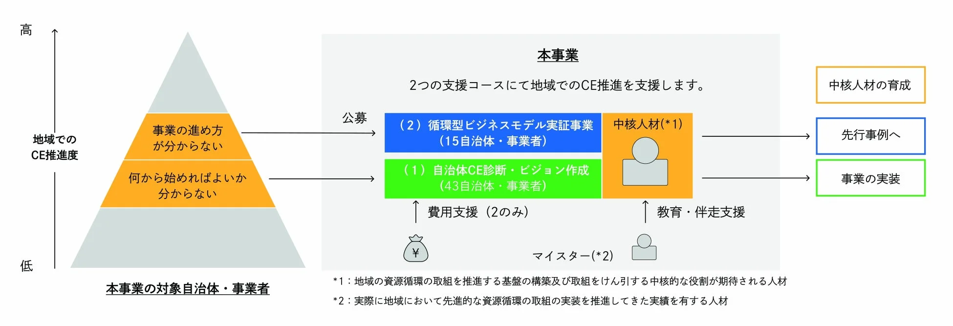 支援事業の概要