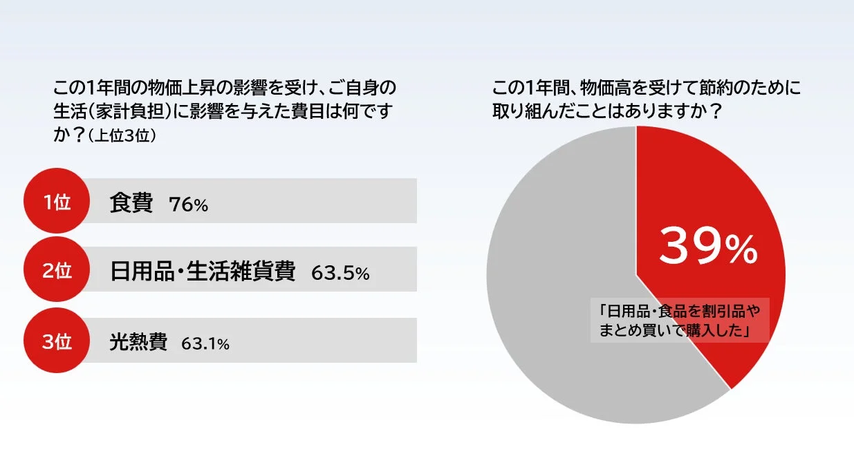 この1年間の物価上昇の影響を受け、ご自身の生活(家計負担)に影響を与えた費目は何ですか?(MA)/この1年間、物価高を受けて節約のために取り組んだことはありますか?(MA)