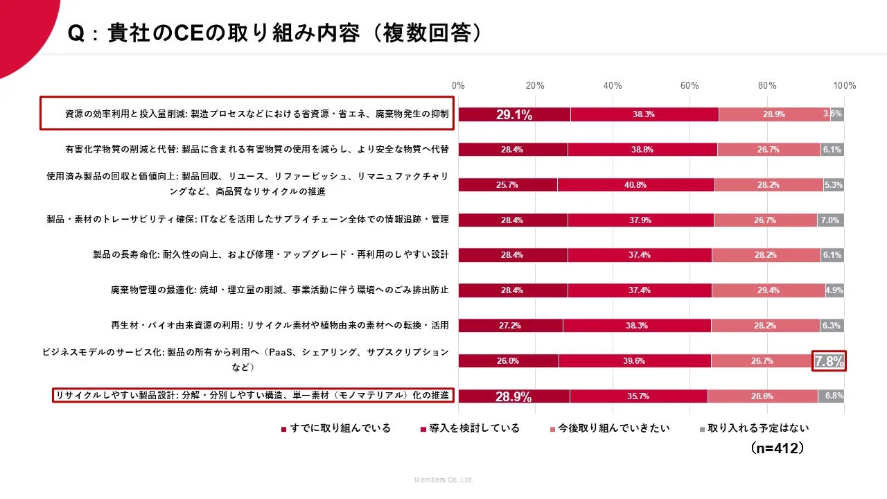 サーキュラーエコノミーの取り組み内容