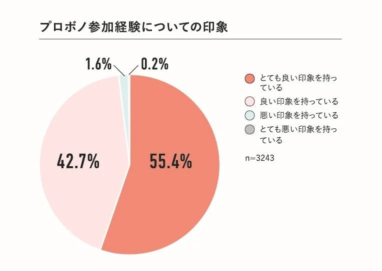 プロボノ参加経験についての印象