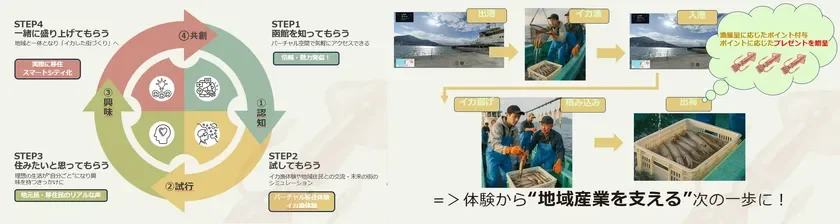 4STEPの好循環サイクルとバーチャル空間でのイカ漁体験ゲーム