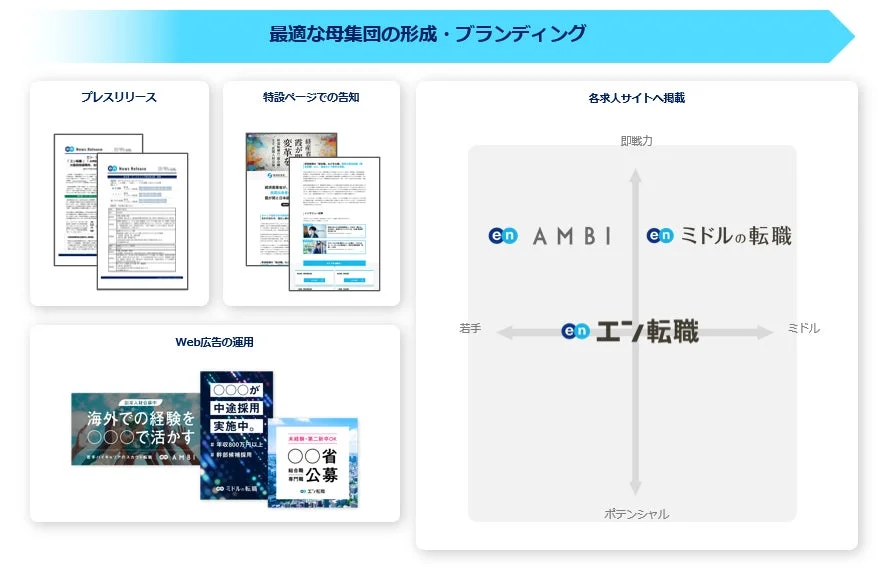 最適な人材母集団の形成とブランディング