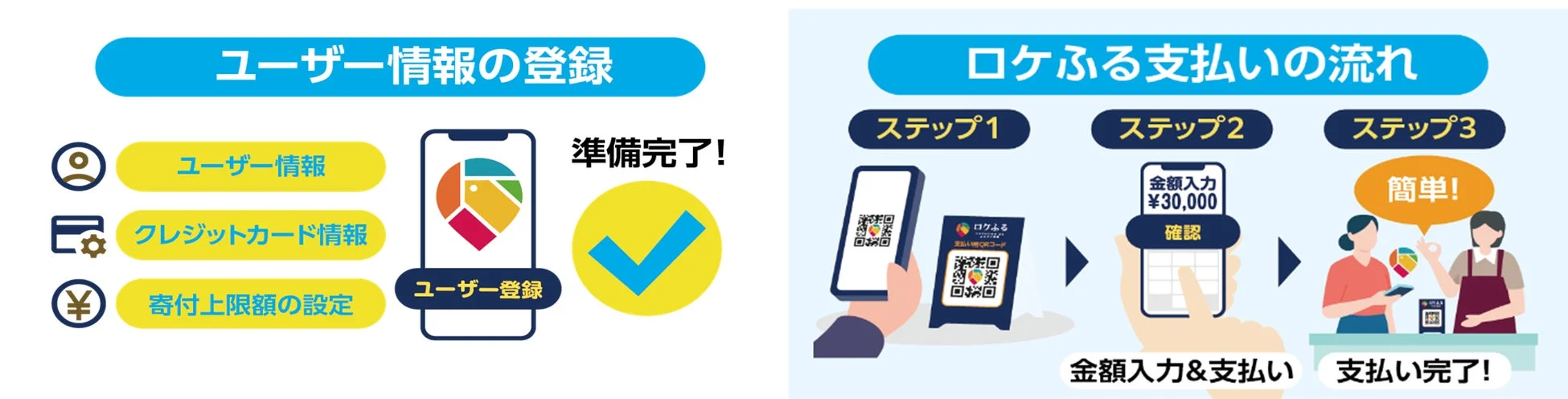 ロケふる支払いフロー