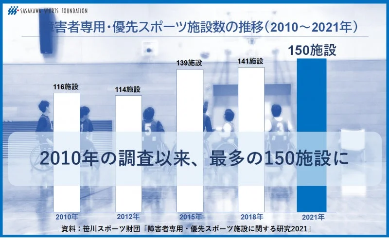 障害者専用・優先スポーツ施設に関する研究2021のイメージ