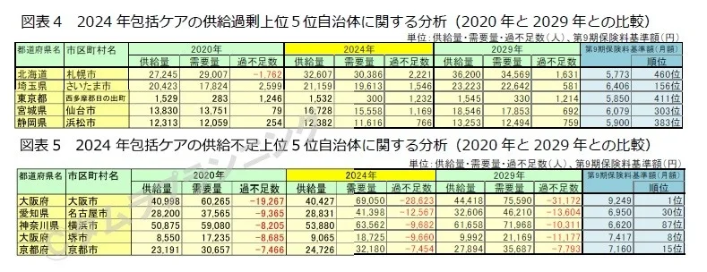 図表4-5：主要都市の過不足状況