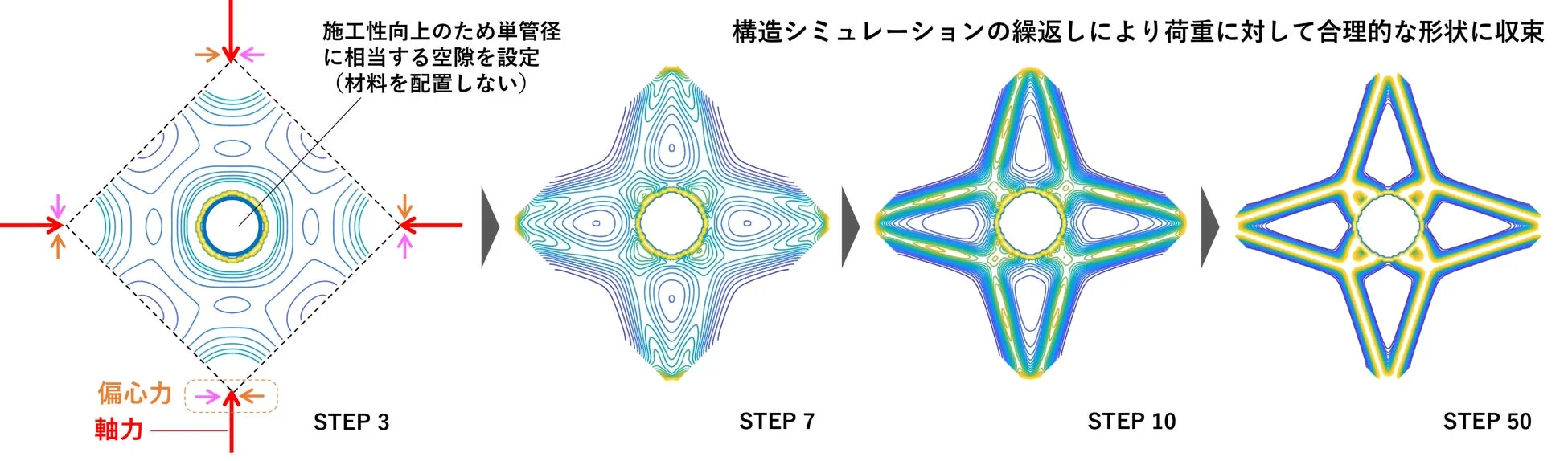 構造シミュレーションによる形状最適化プロセスを示す画像