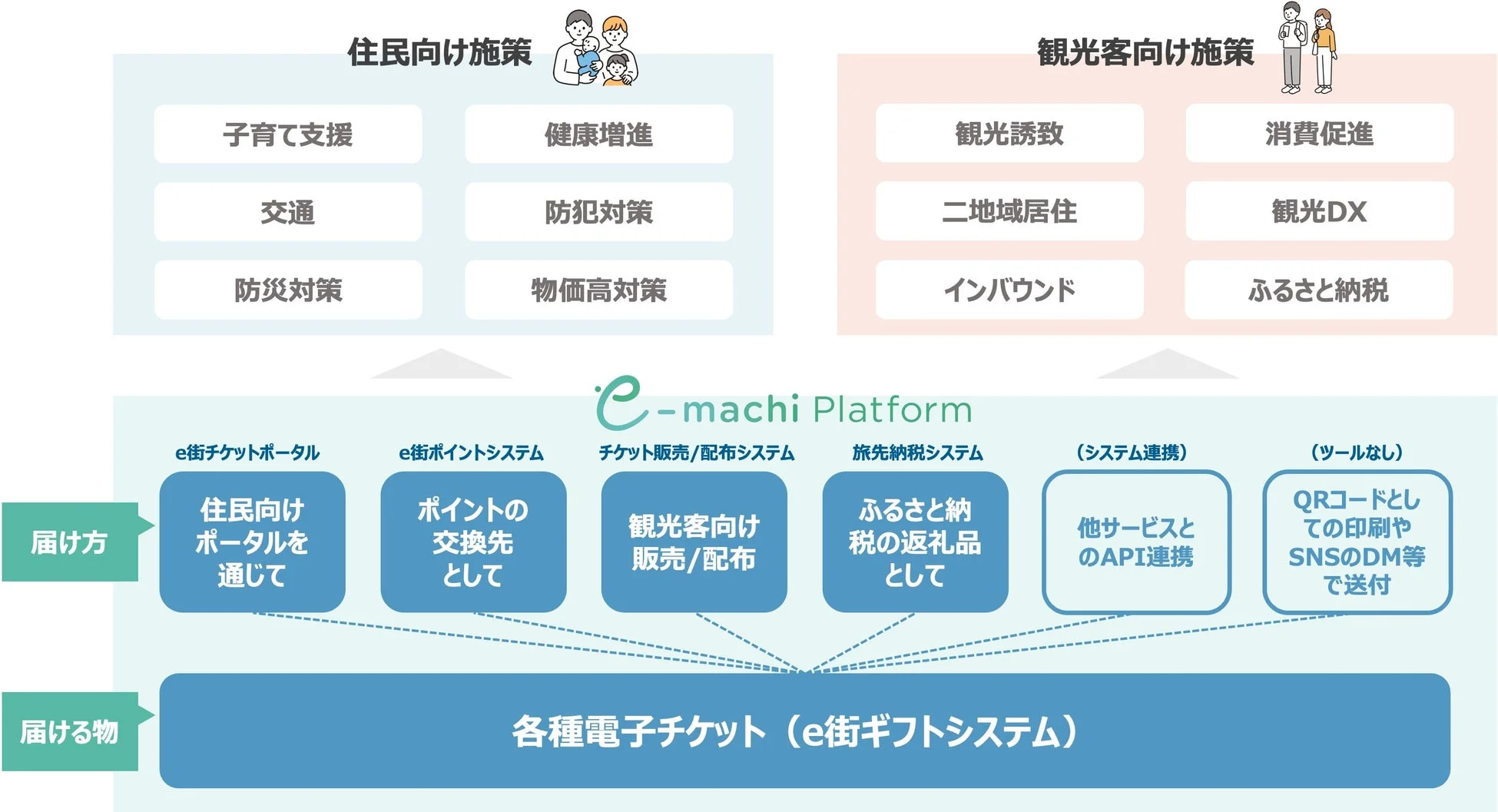 e街プラットフォーム®のイメージ