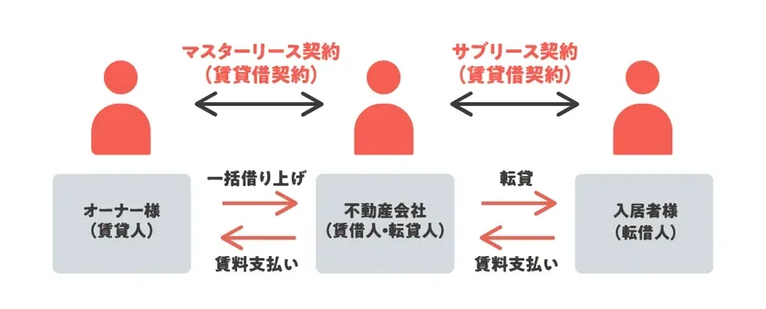 マスターリース契約
