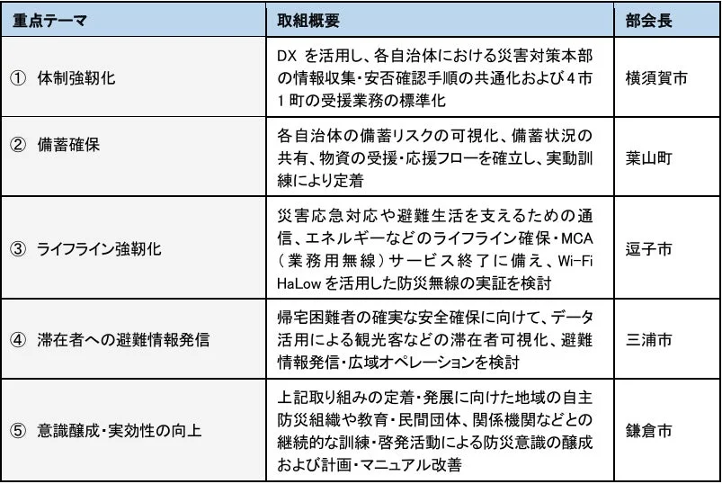 共通課題に対する5つの重点取り組みテーマ