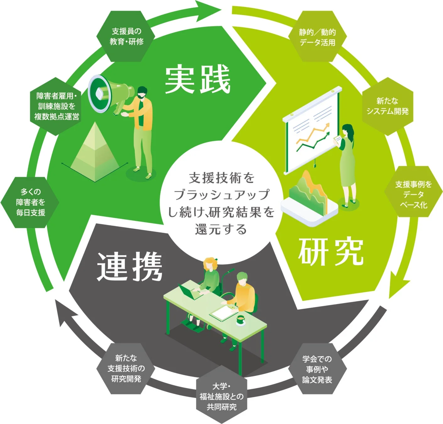 支援技術の向上サイクル